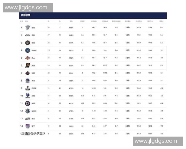 西部排名又变了：湖人追平火箭，快船躺掉排名，2队排名互换